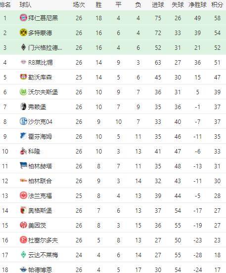  德甲半程拜仁创同期积分最高纪录  